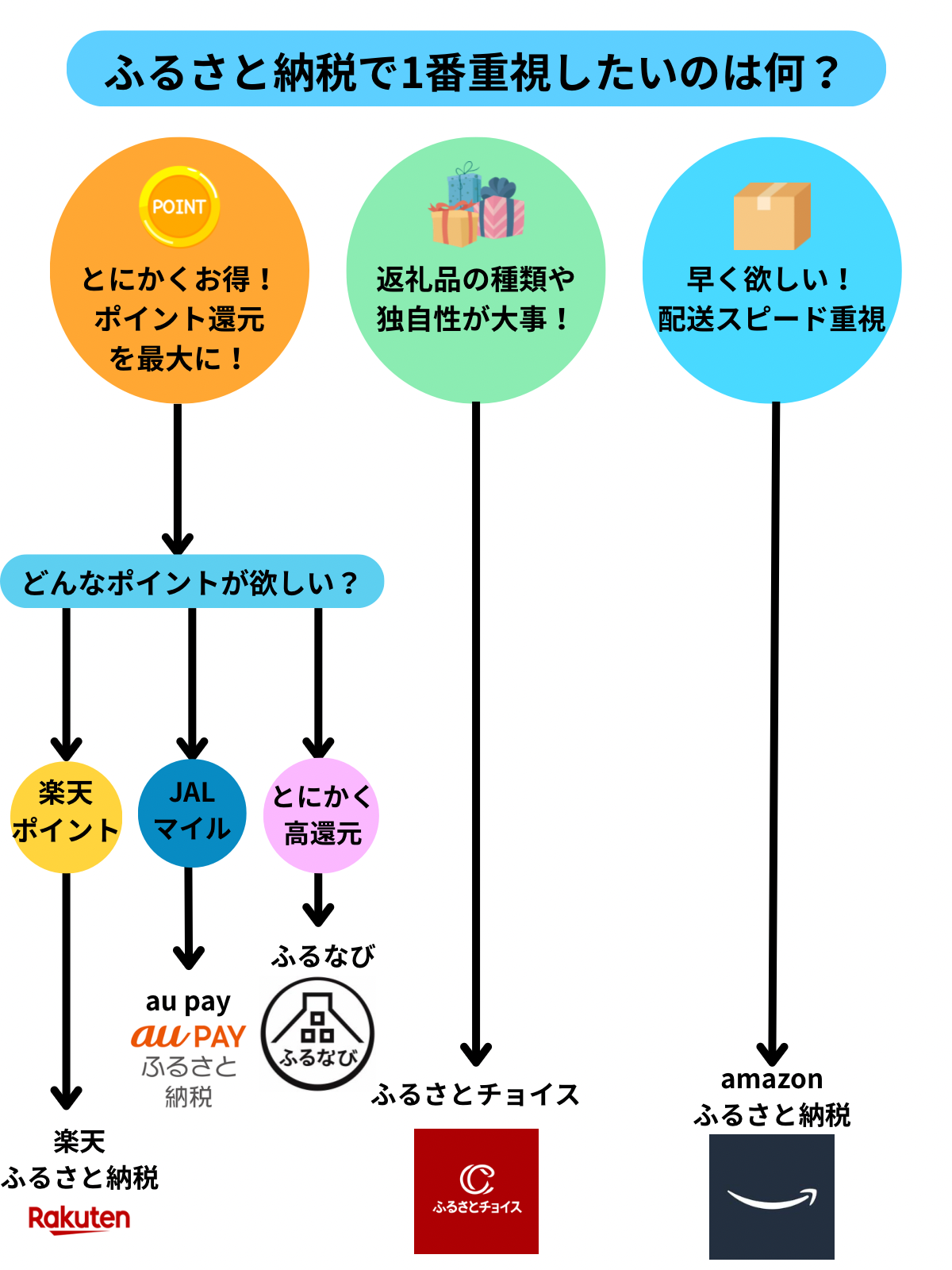 ふるさと納税ポータル診断チャート