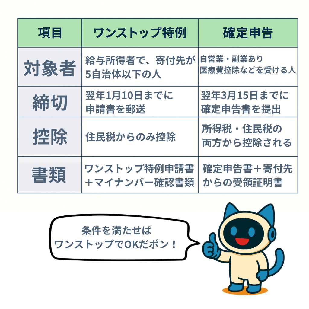 ワンストップ特例と確定申告の違い比較表