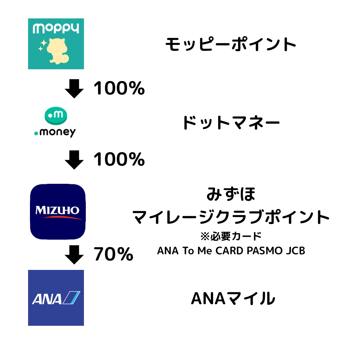 ANAマイル交換ルート図